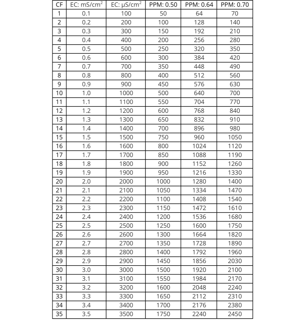 ec-ppm-conversion-table