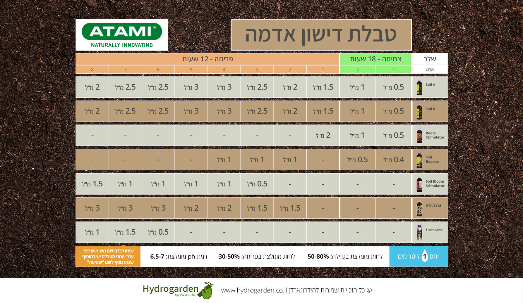 ATAMI Fertilizer table SOIL