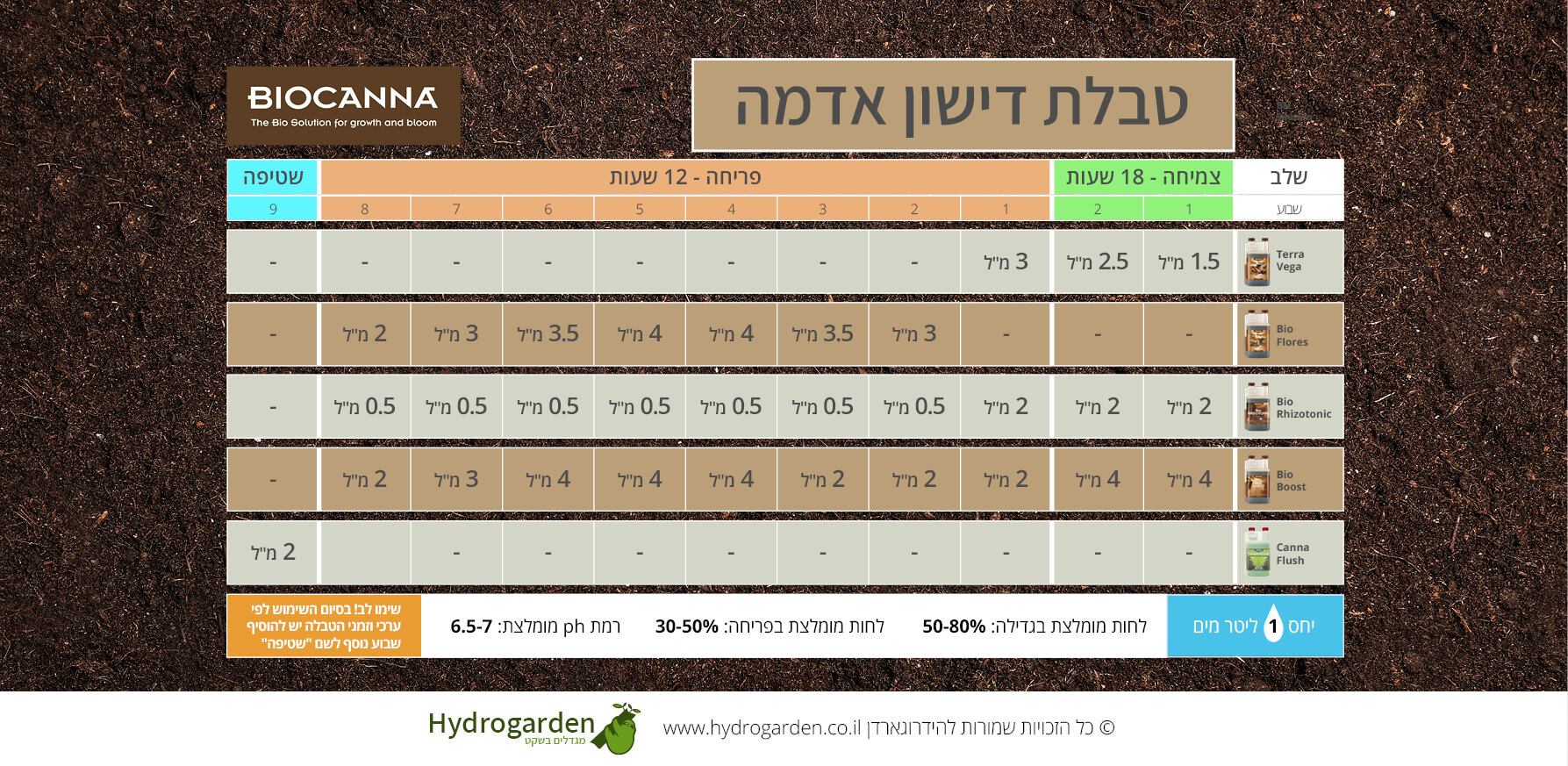 BIOCANNA Fertilizer table SOIL