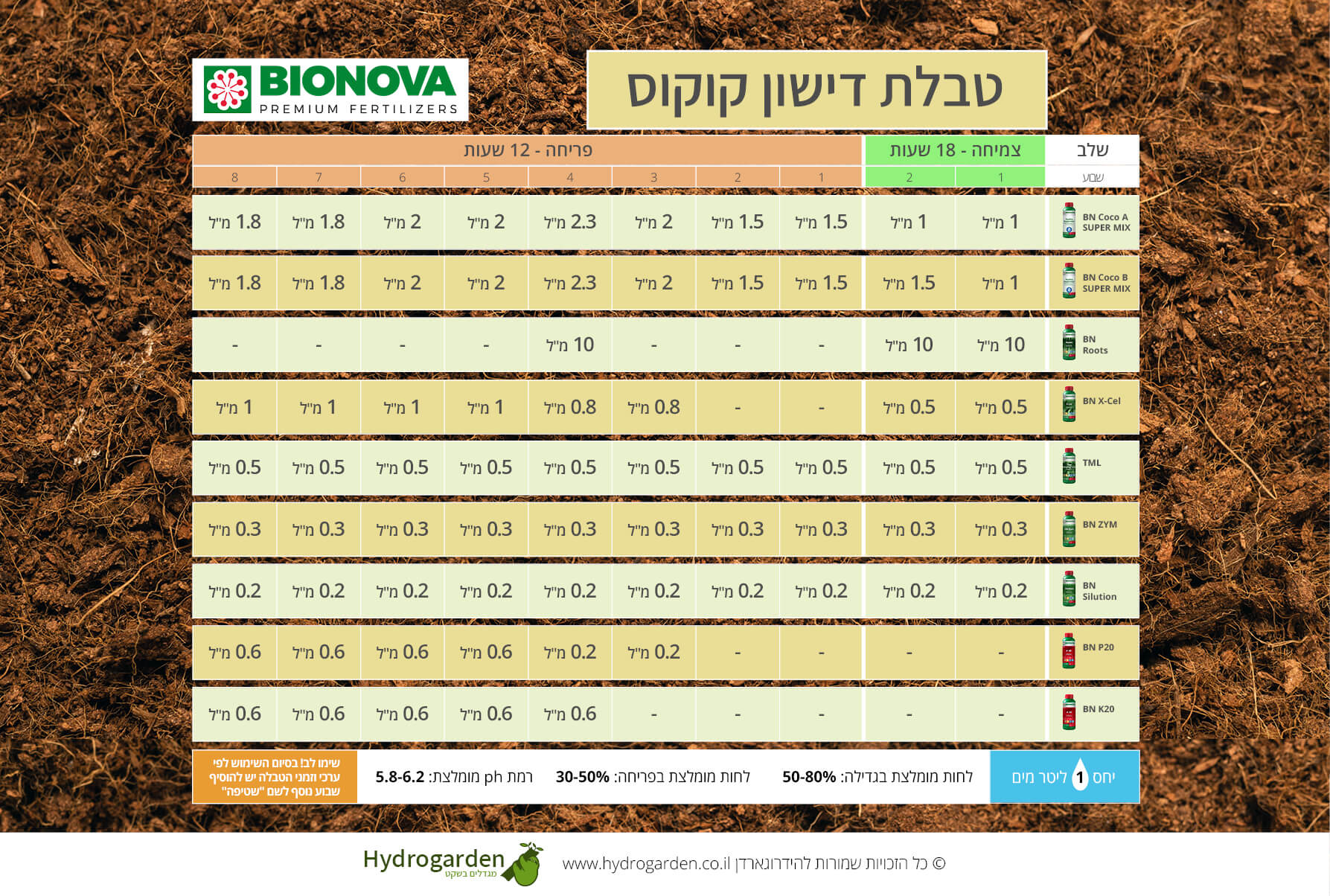 BIONOVA Fertilizer table COCO