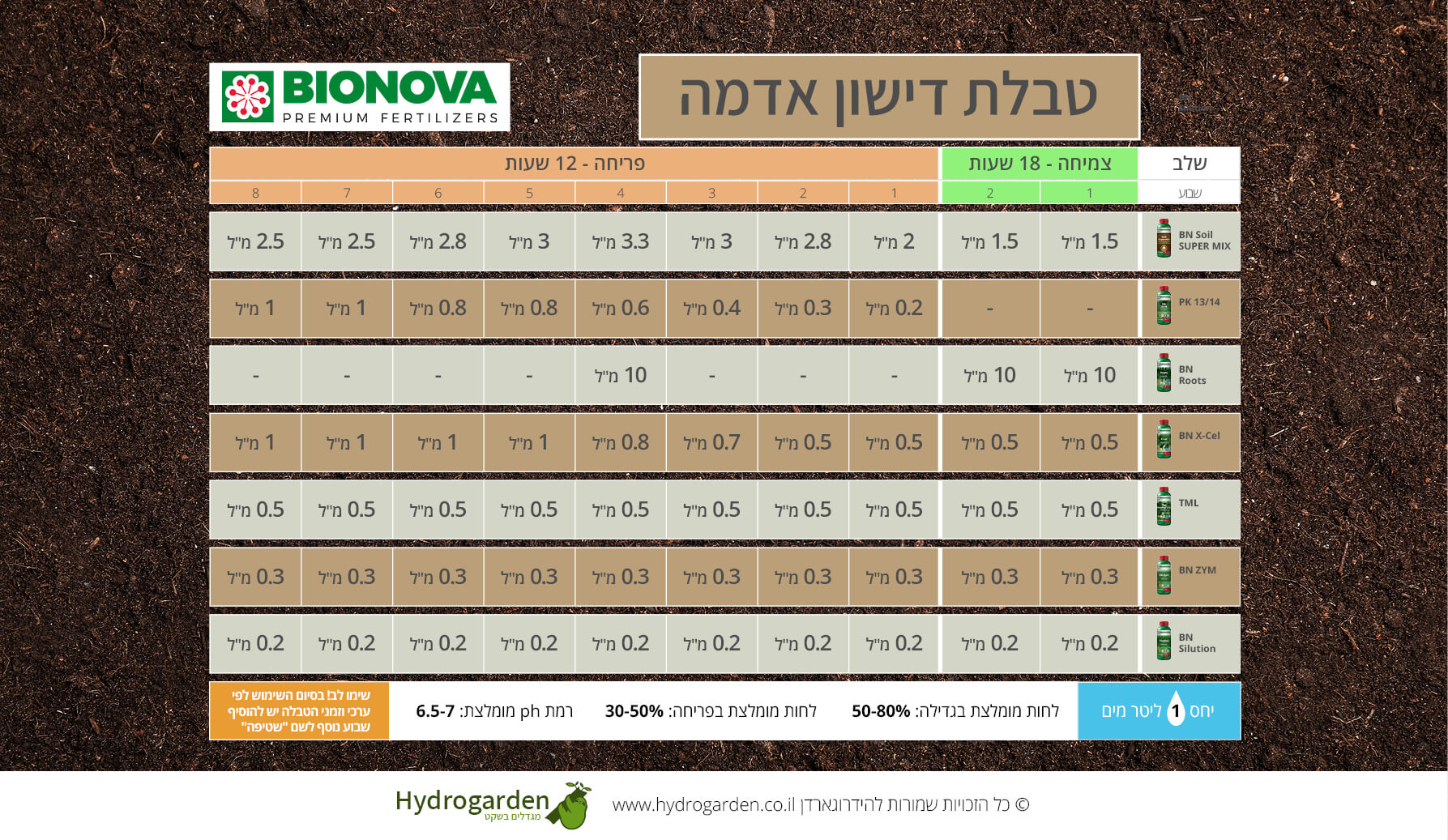 BIONOVA Fertilizer table SOIL