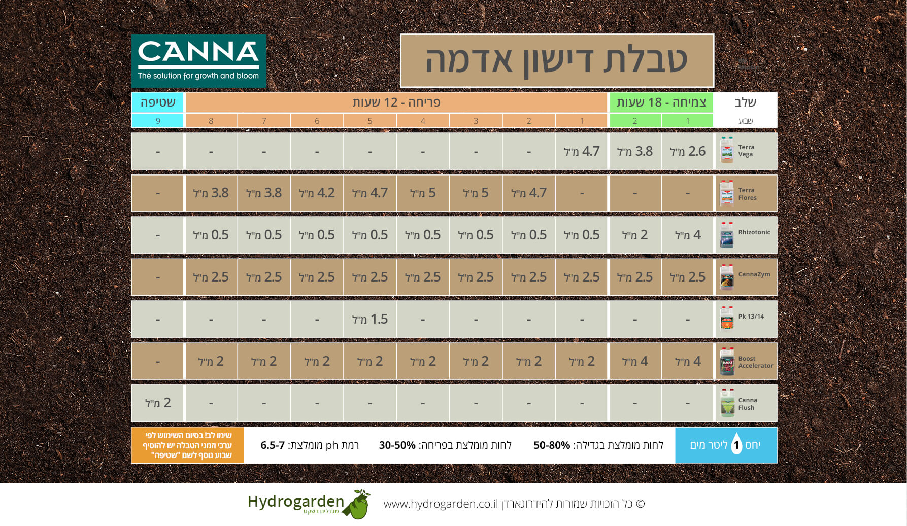 CANNA Fertilizer table SOIL