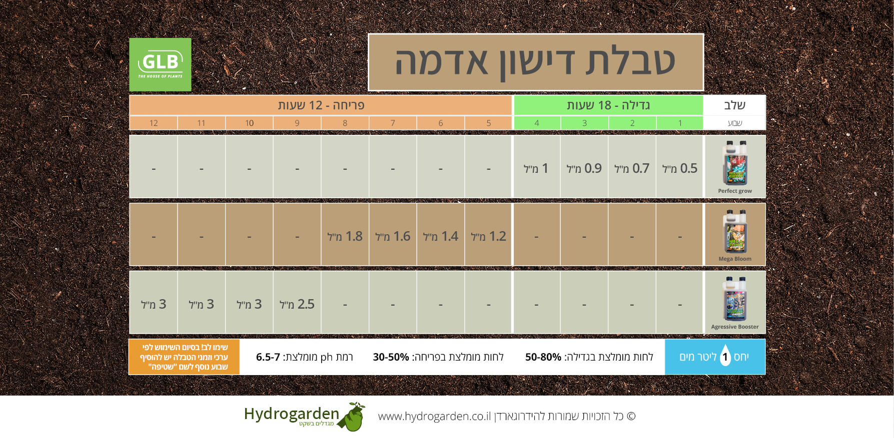 GLB Fertilizer table SOIL